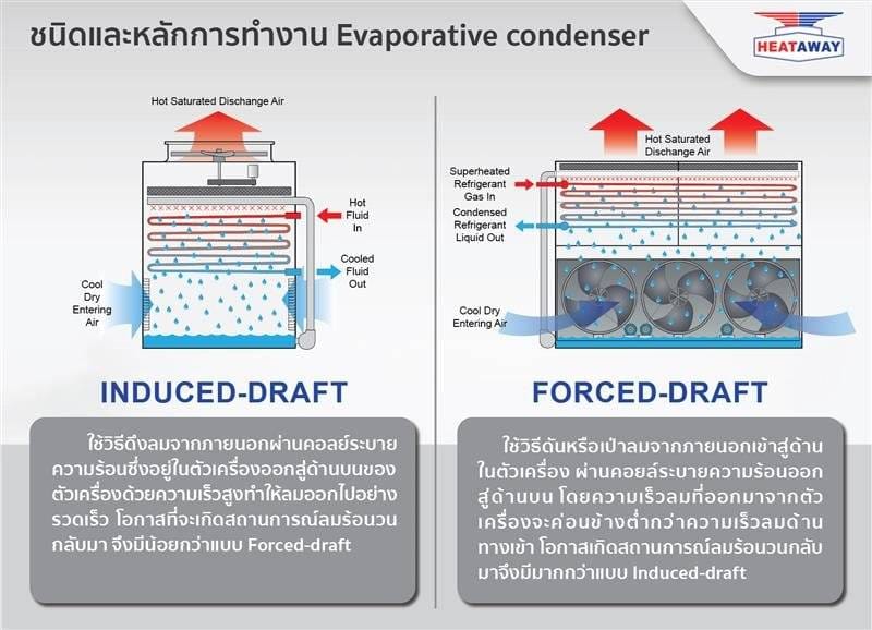 Evaporative​ Condenser​ แบบไหนที่ลดปัญหา​ "ลมร้อนวนกลับ"